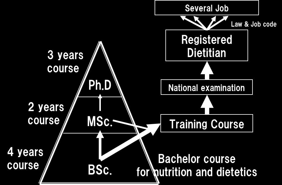 Jobs Nutritional education