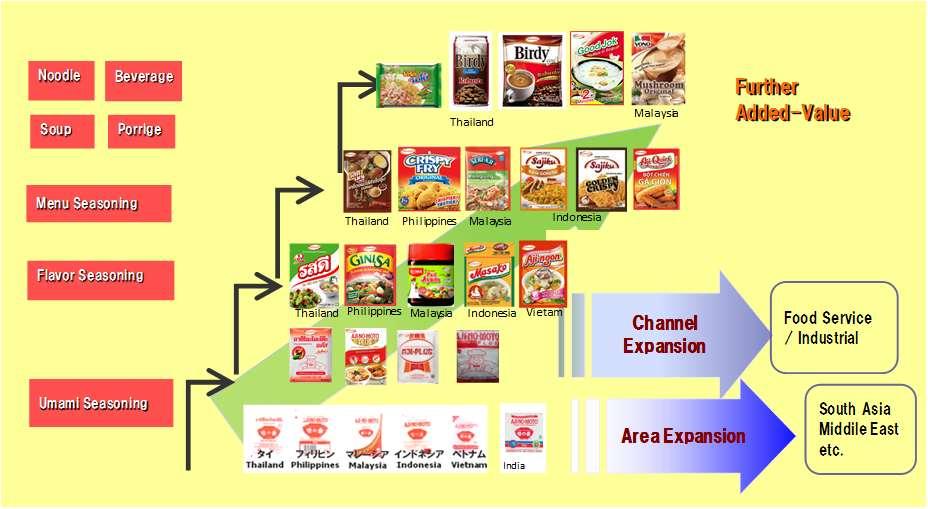 Consumer Food Business Development in ASEAN ASEAN Business in Total