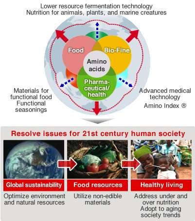 Aim to be a group of companies that contributes to human health globally To contribute to Life Food and Health globally, the Ajinomoto Croup s R & D seeks