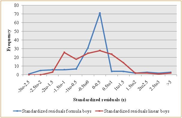trendline-boys 6-18 years Figure 6: Comparison of