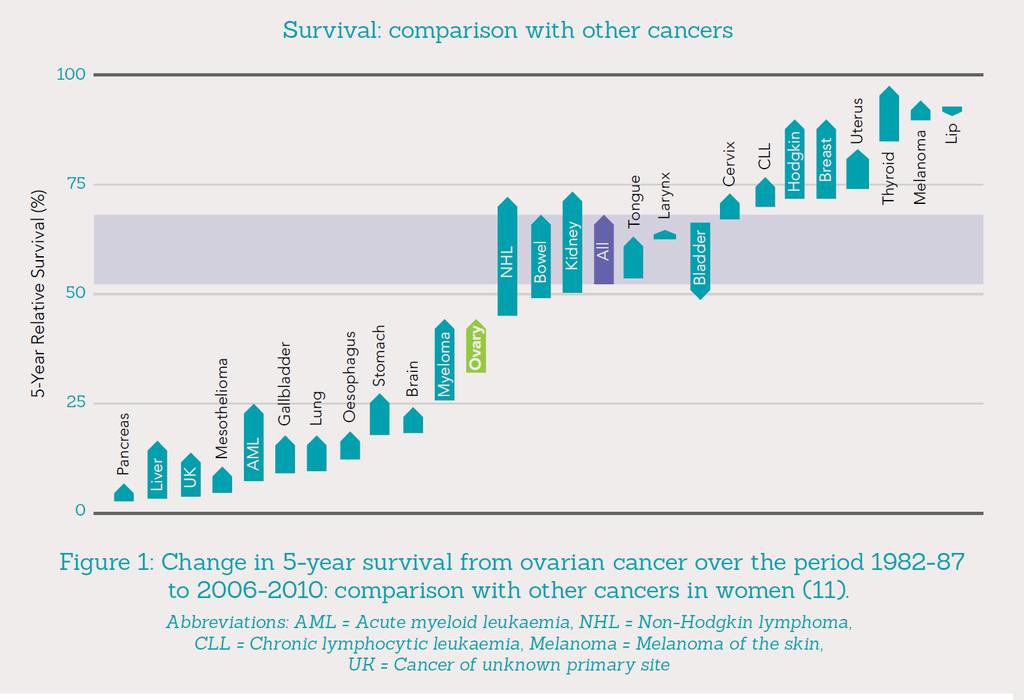 Outcomes from ovarian cancer are poorer than for other cancers in women. In Australia, ovarian cancer is the sixth most common cause of cancer death.