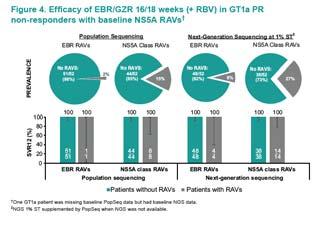 EBR/GZR - extension of therapy to 16 weeks and addition of RBV overcame resistance Slide 35 of 53 GZR EBR RBV Jacobson et al AASLD 2015, San Francisco Major considerations for elbasvir/grazoprevir