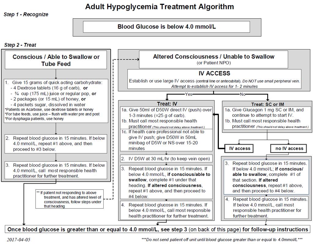Appendix 1 Adult Hypoglycemia Treatment Algorithm ** The provincial AHS Glycemic Management policy suite, became effective September 1,