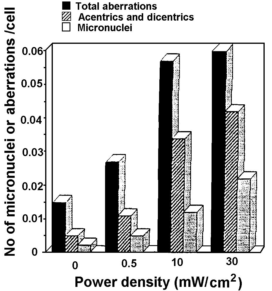 Genotoxic Effects Chromosome Aberrations Figure 6 The relation of total chromosome aberrations.