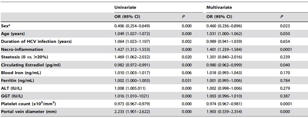 Univariate and multivariate analysis for fibrosis in the whole cohort of patients with chronic hepatitis C. *Male as reference.