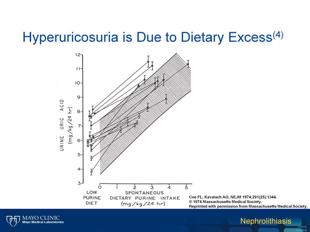 Hyperuricosuria is largely related to dietary purine intake, as shown