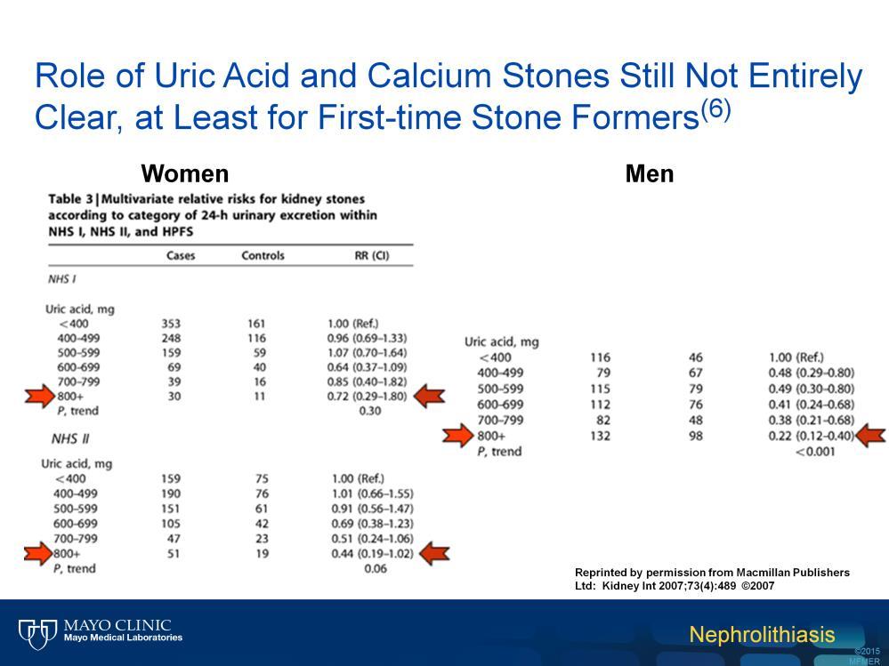 Nevertheless, a recent analysis of first time stone formers suggests that high urine uric acid was associated