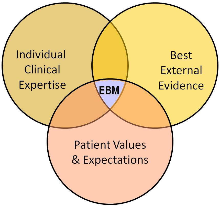 Evidence Based Medicine The revised and improved definition of evidencebased medicine is the integration of the best research evidence with clinical expertise and patient values It reflects a