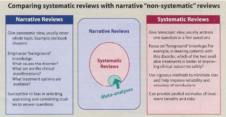 The meta-analysis differs from traditional literature reviews for: 1.