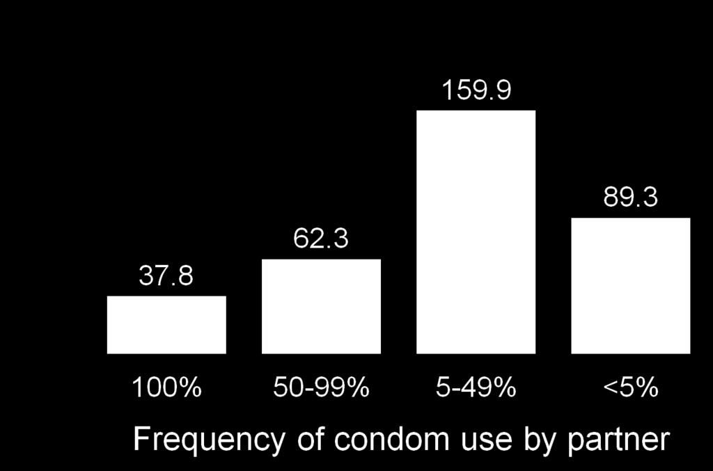 Condom Use and HPV Prevention Rate of HPV infection per