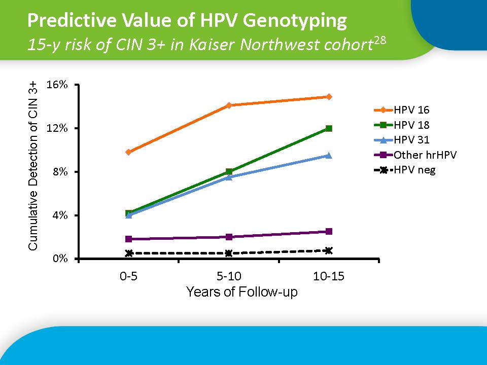 Predictive Value of HPV Genotyping 15-y risk of CIN 3+