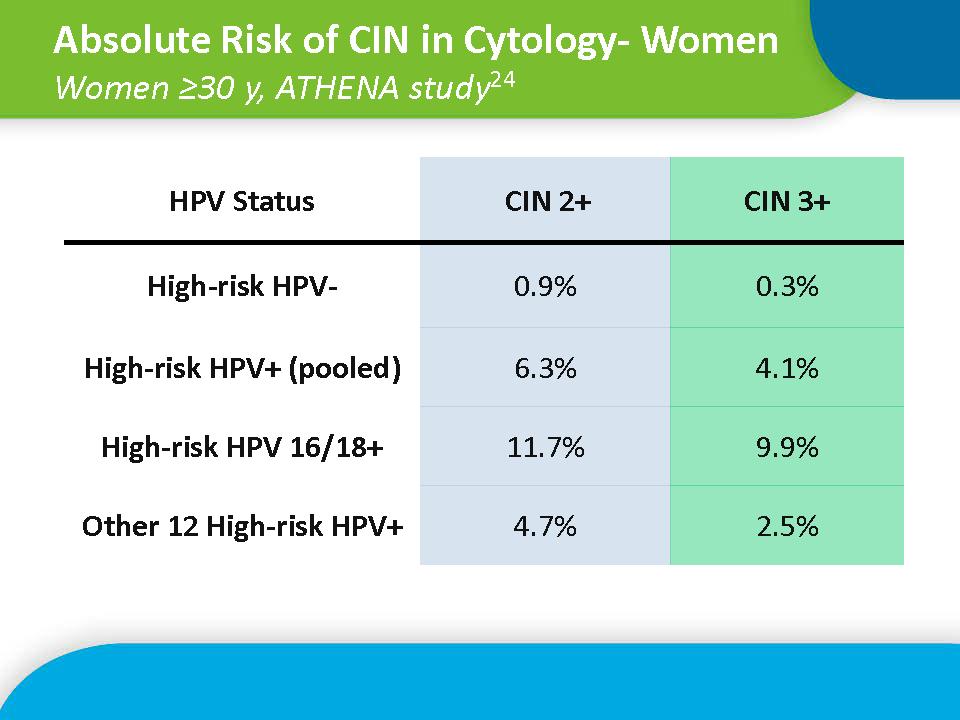 Absolute Risk of CIN in Cytology- Women Women 30 years, Athena Study Wright TC, Stoler MH, Behrens CM, et al.