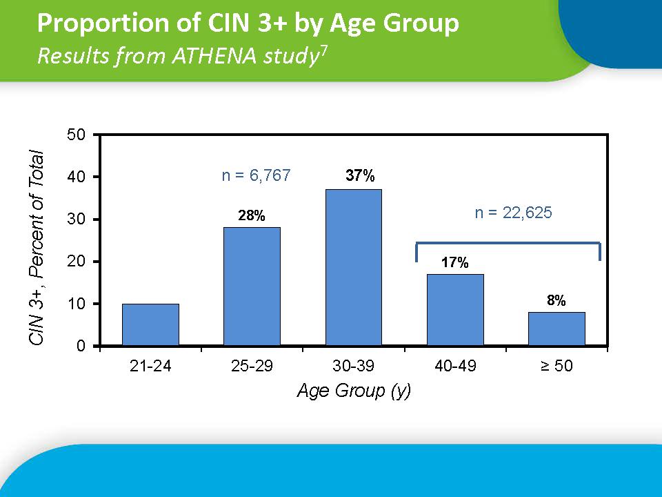 Proportion of CIN3 by Age Group Athena Trial: Why Start Primary Screening at Age 25 Wright TC, Stoler MH, Behrens CM, et al.