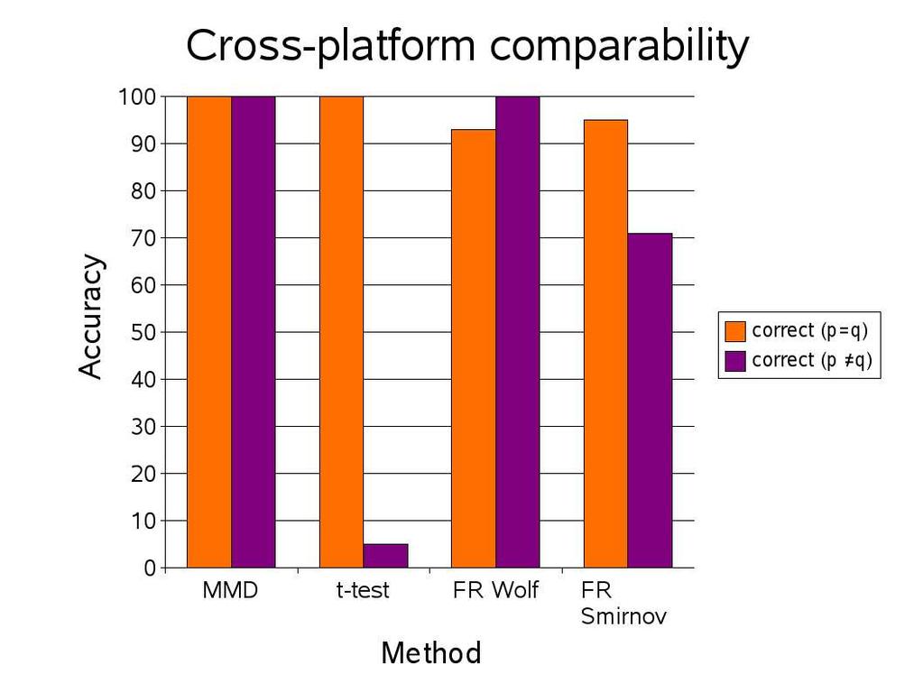 Cross-platform comparability Karsten