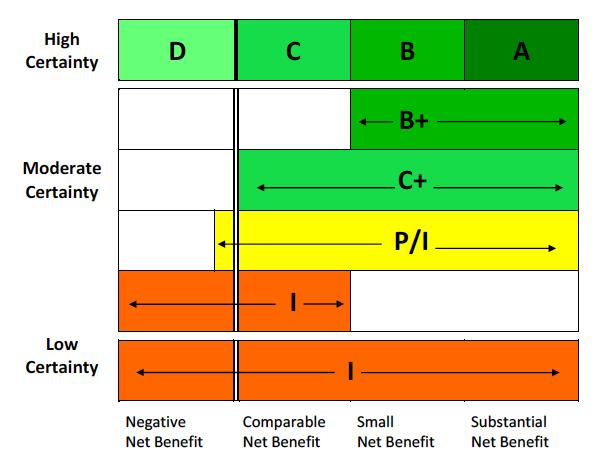 ICER Evidence Rating Matrix Comparative Clinical Effectiveness for PCSK9 Inhibitor (Evolocumab) Negative Comparable Incremental Superior Incremental or better Comparable or better