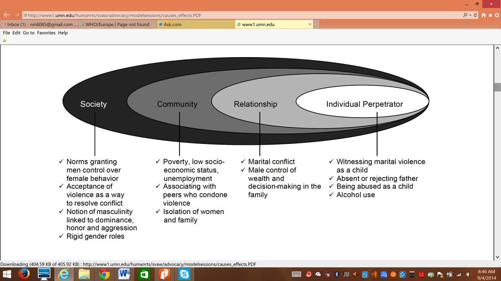 Figure 2: Ecological Framework for Understanding Violence against Women (Source: Heise 1998) Source: Pan American Health Organization, Women, Health and Development Program, Fact Sheet: Social