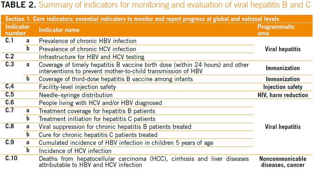 WHO, MONITORING AND EVALUATION FOR VIRAL HEPATITIS B AND