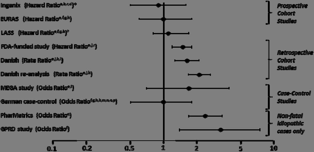 Figure 1: VTE Risk with Yasmin Relative to LNG-Containing COCs (adjusted risk # ) Risk ratios displayed on logarithmic scale; risk ratio < 1 indicates a lower risk of VTE for DRSP, > 1 indicates an