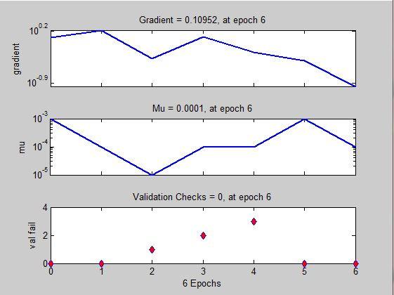 Figure 4: Gradient & Validation Check Plots In Figure 4, Lower value of Gradient plot shows that network is learning upto large extent representing fine adjustments in weights and biases making the
