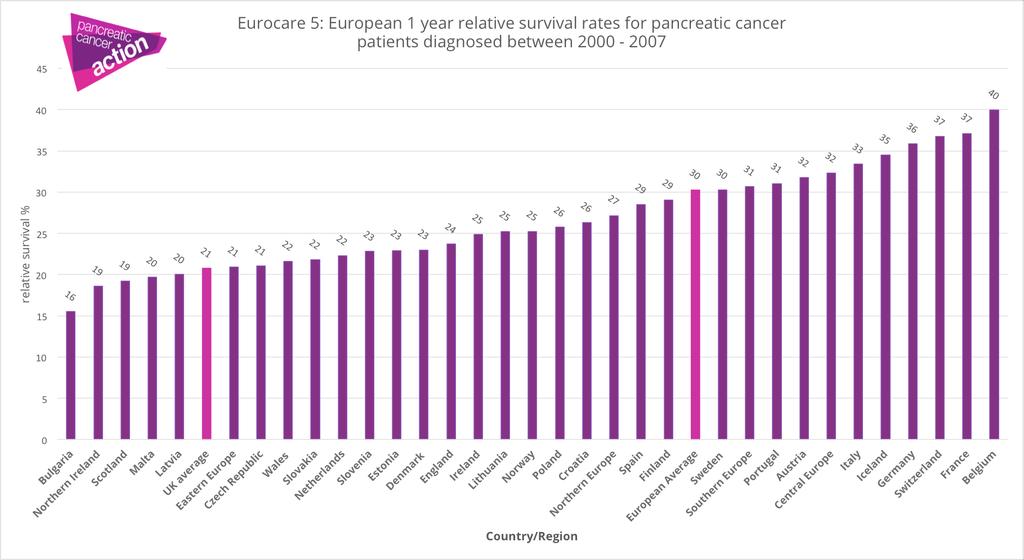UK pancreatic cancer one-year