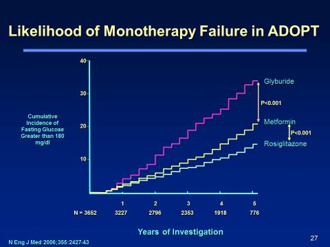 Likelihood of Monotherapy Failure in ADOPT 40 Glyburide Cumulative Incidence of Fasting Glucose Greater than 180 mg/dl 30