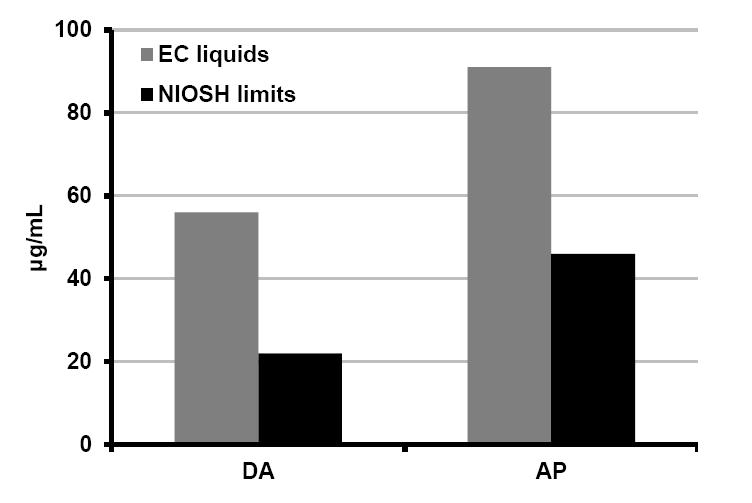 Estimated daily exposure to diacetyl (DA) and acetyl propionyl (AP) (assuming an average daily EC liquid consumption of 3ml) Main stream cigarette smoke (~ 400 mg/ ONE cigarette) NIOSH-defined safety