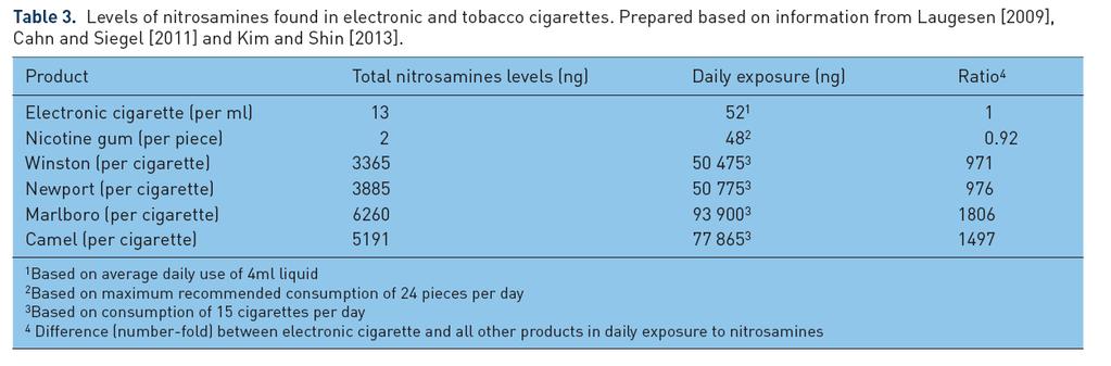 Levels of tobacco-specific nitrosamines in electronic and conventional cigarettes Based on information from Laugesen [2009], Cahn and Siegel [2011] and Kim and Shin [2013].