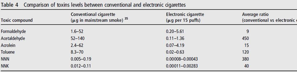 Thermal degradation: aldehydes production Goniewicz ML, et al. Levels of selected carcinogens and toxicants in vapour from e-cigarettes.