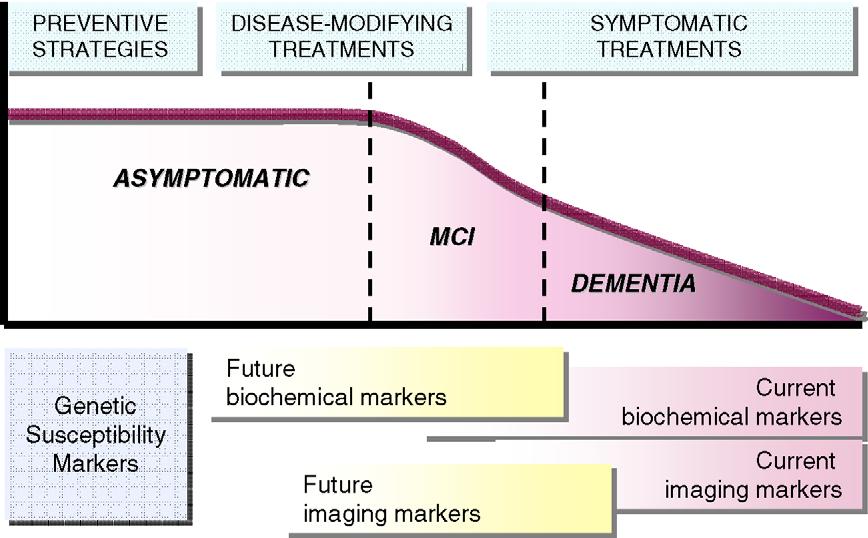 Diagnostic and Treatment Possibilities Along the Evolution