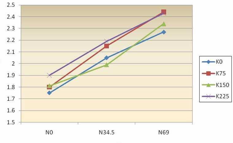 Fig 36- Trend changes of nitrogen content in