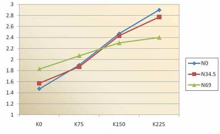 Fig 38- Trend changes of potassium content in