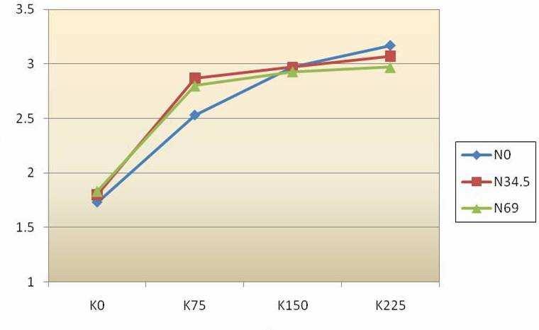 Potassium content on tip leaf (%) Fig 40- Trend changes of potassium content in tip leaf CONCLUSION Nitrogen and potassium are two major macronutrients for achieving high yields in tobacco plants.