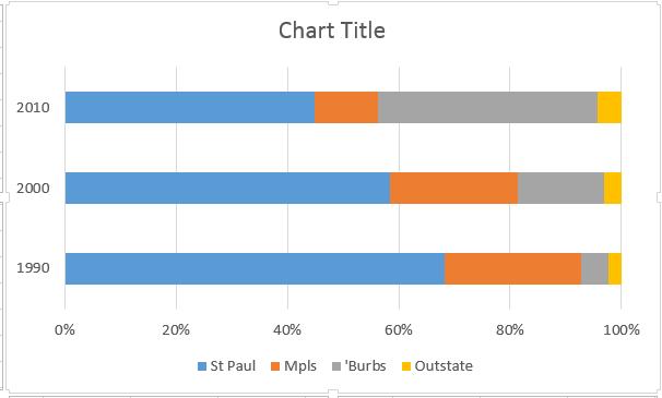 Let s try soing else. Start a new chart and this time choose Horizontal bar chart 1% stacked. It should give you a chart that has 4 horizontal bars.