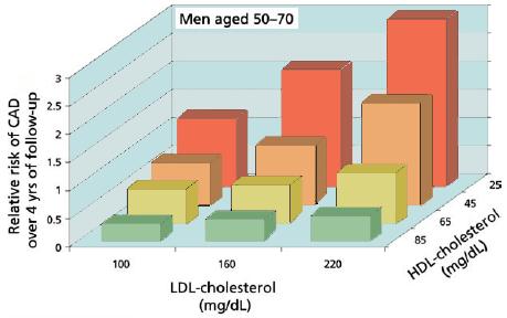 Low HDL