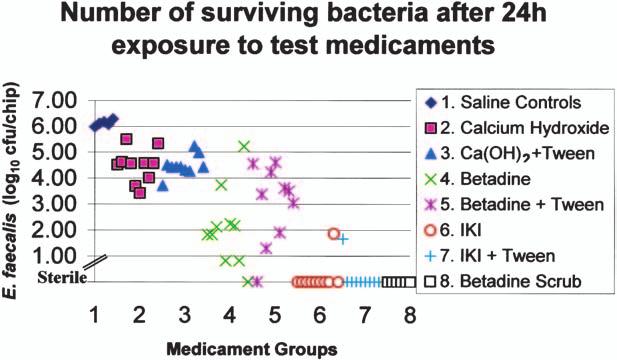 362 Baker et al September 2004 Fig 2. Number of surviving bacteria after 24-hour exposure to test medicaments. Fig 4. Mean remaining bacteria after 15-minute or 24-hour exposure time. Fig 3.