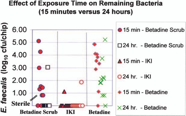 A secondary investigation was undertaken to establish whether the antimicrobial effect of the iodinecontaining medicaments occurred during the predefined exposure times or whether it was a residual