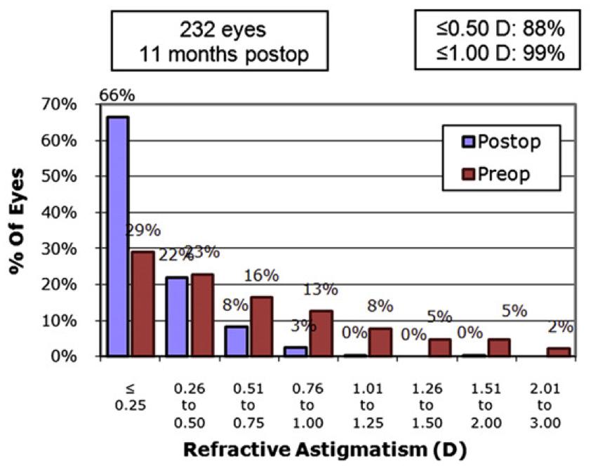 Outcome evaluation in refractive surgery Safety Efficacy Predictability Stability Complications Gain and loss of UDVA and CDVA % of eyes within certain VA thresholds (SPH + CYL) Achieved vs.
