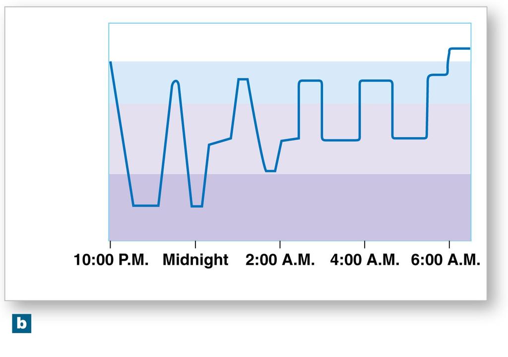 Figure 16-14b Levels of Sleep Awake REM sleep Transition period Deep sleep Time
