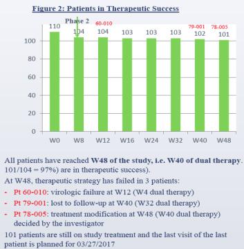 ANRS 167 Lamidol Trial Joly et al ARS Question #2 Switching to dolutegravir monotherapy in patients on
