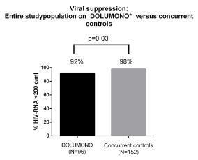 patients 4. Shows sustained virologic suppression similar to continued therapy 5.