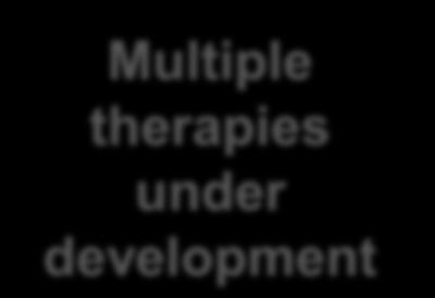 Multiple therapies under development
