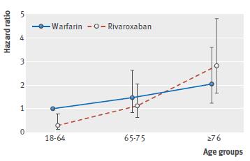 Rivaroxaban versus warfarin in patients with