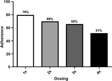 Direct association between dosing frequency and medication adherence in studies using electronic monitoring across a variety of therapeutic classes (modified from Claxton Aj, Clinical