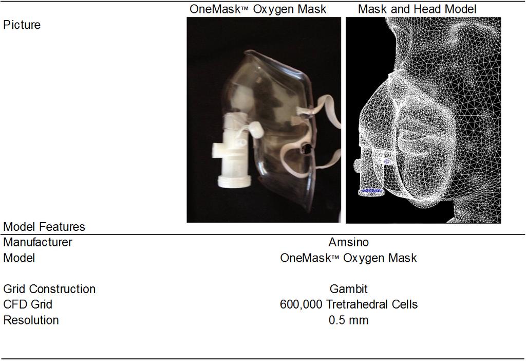 Figure 1: General Features of the Aerosol Mask and CFD Model.