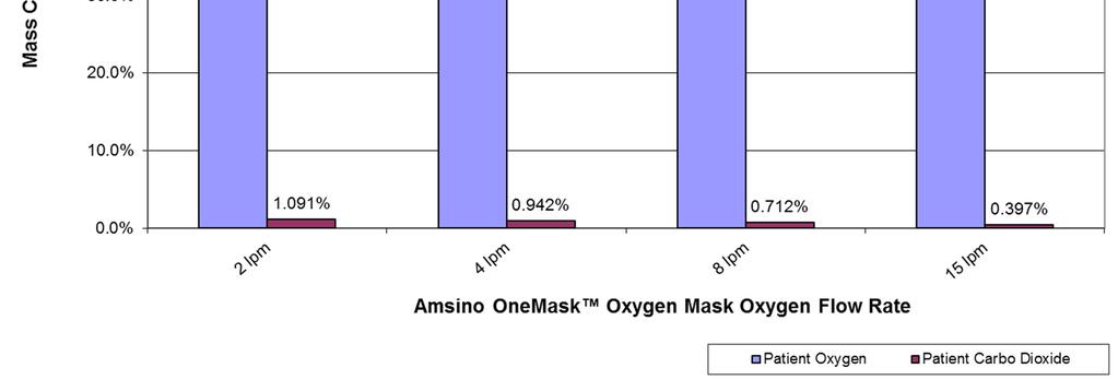 CFD: Variations in O 2 Flow Table 1: Oxygen Mass Concentration over Time for Various Mask Oxygen Feed Rates. www.arelabs.