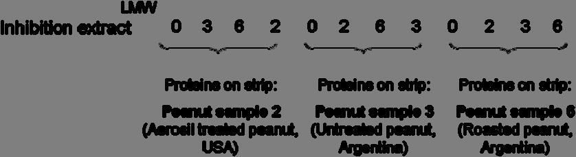 4 RESULTS AND DISCUSSION A big difference can be observed when comparing sample 2 (aerosil treated peanut) and sample 6 (roasted peanut).