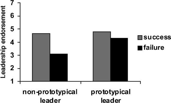 A Social Identity Model of Leadership Effectiveness in Organizations 259 Fig. 2. Leadership Endorsement Among Green Party Voters as a Function of Leader Prototypicality and Leader Success, Giessner et al.