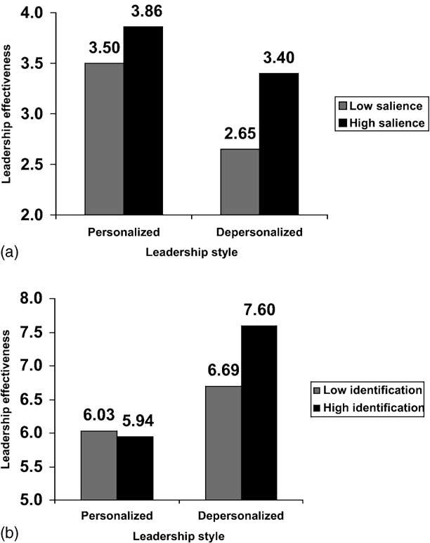 270 DAAN VAN KNIPPENBERG AND MICHAEL A. HOGG Fig. 4. (a) Perceived Leadership Effectiveness as a Function of Group Salience and Leadership Style, Hogg, Martin et al. (2003, Study 1).