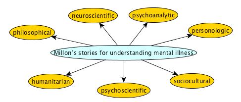 Figure 2: Millon s stories for understanding mental illness: philosophical, humanitarian, neuroscientific, psychoanalytic, psychoscientific, sociocultural, and personologic.