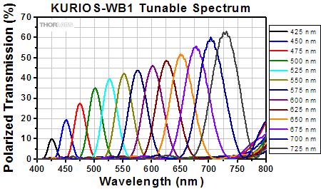Hyperspectral & multispectral imaging (single multiple wavelengths) Hyperspectral: